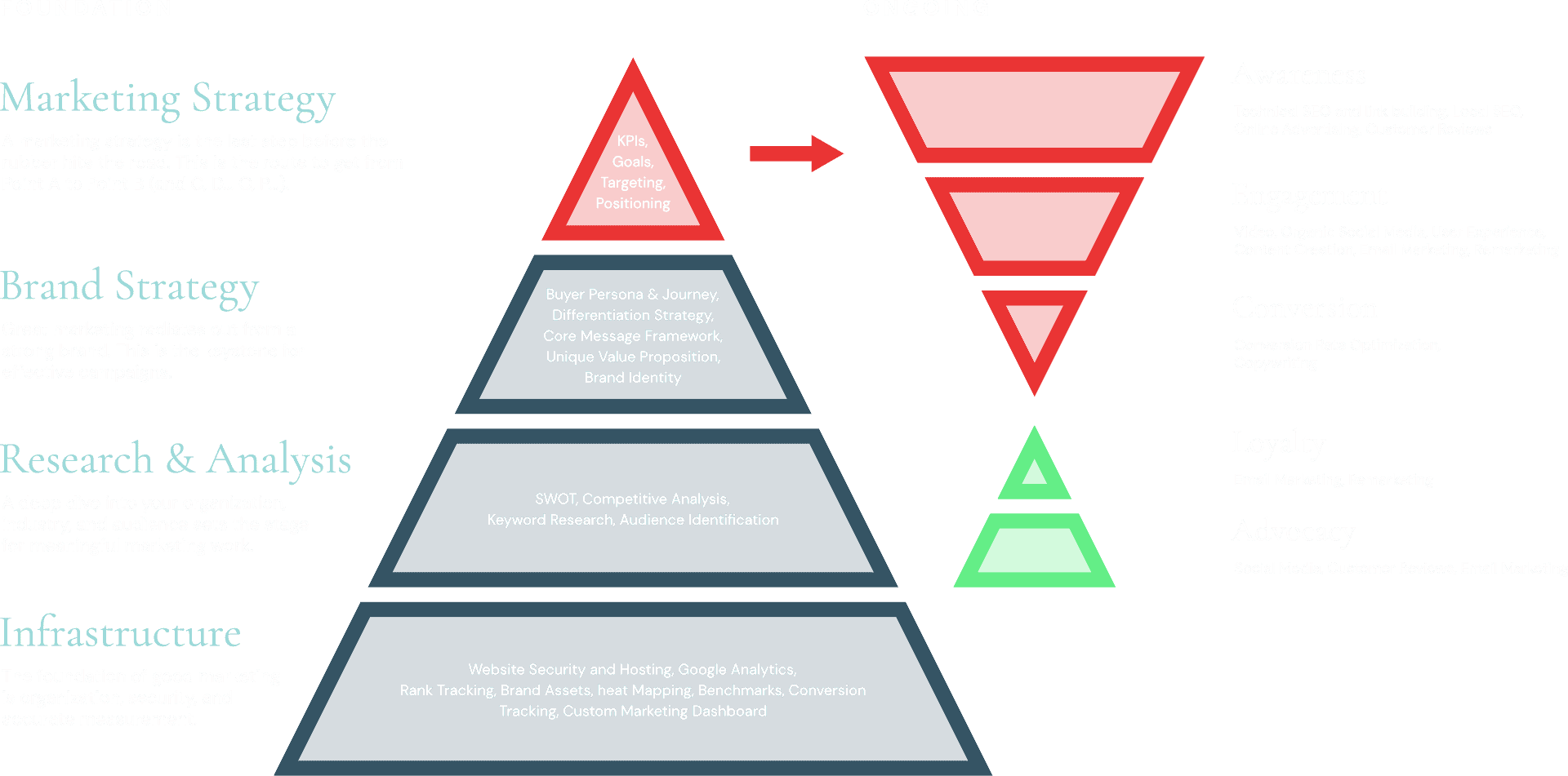 Infographic showing a marketing strategy framework with four stages: foundation, research & analysis, strategy, and ongoing actions, each depicted with geometric shapes and relevant keywords.