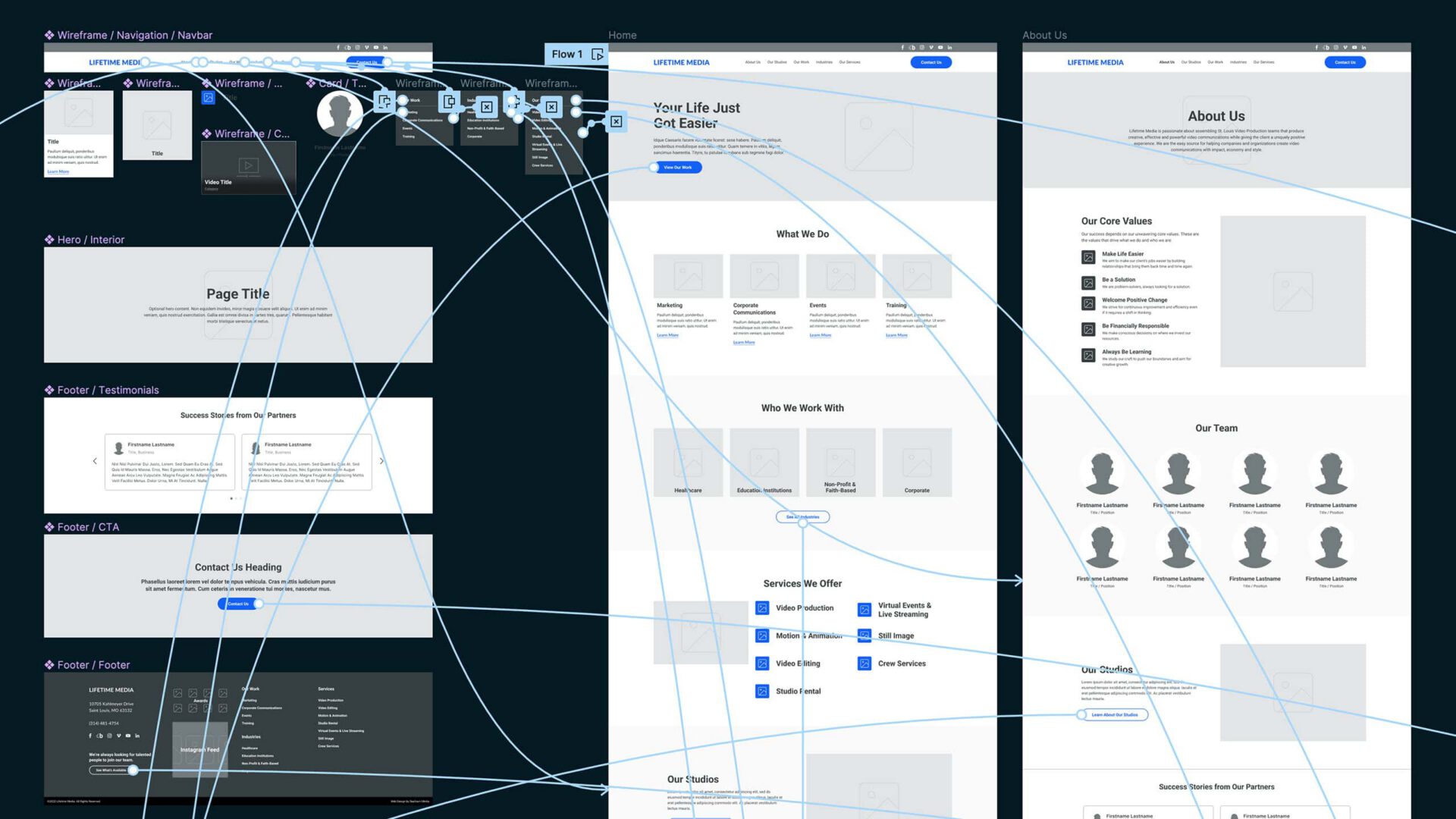 A wireframe layout displayed on a computer screen, showcasing sections from header to footer with labels and notes for website design.