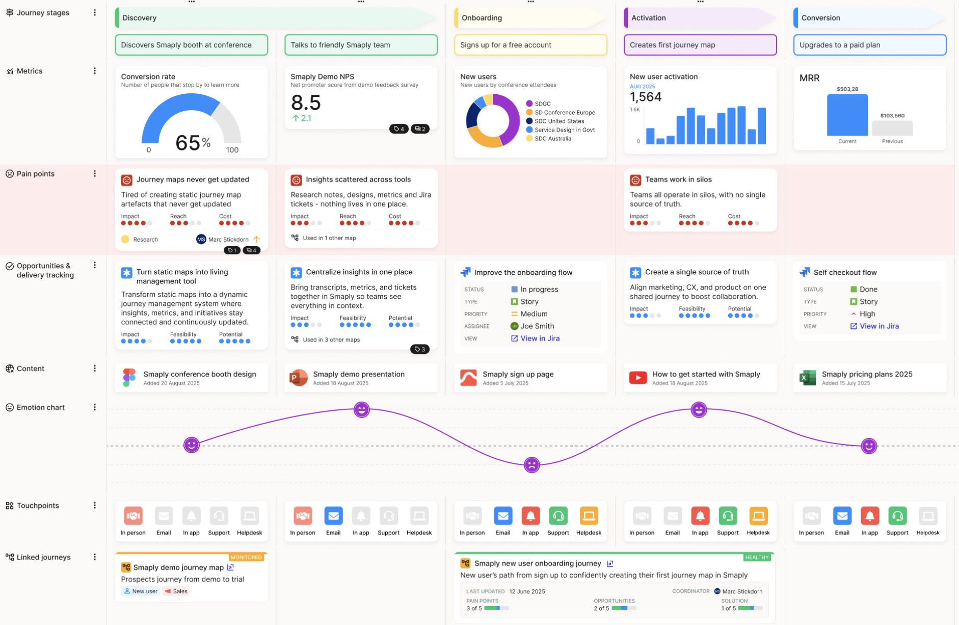 A dashboard displays a customer journey map with colorful sections for stages, metrics, pain points, opportunities, content, and emotion charts, plus icons, graphs, and a timeline summarizing user experience and engagement data.