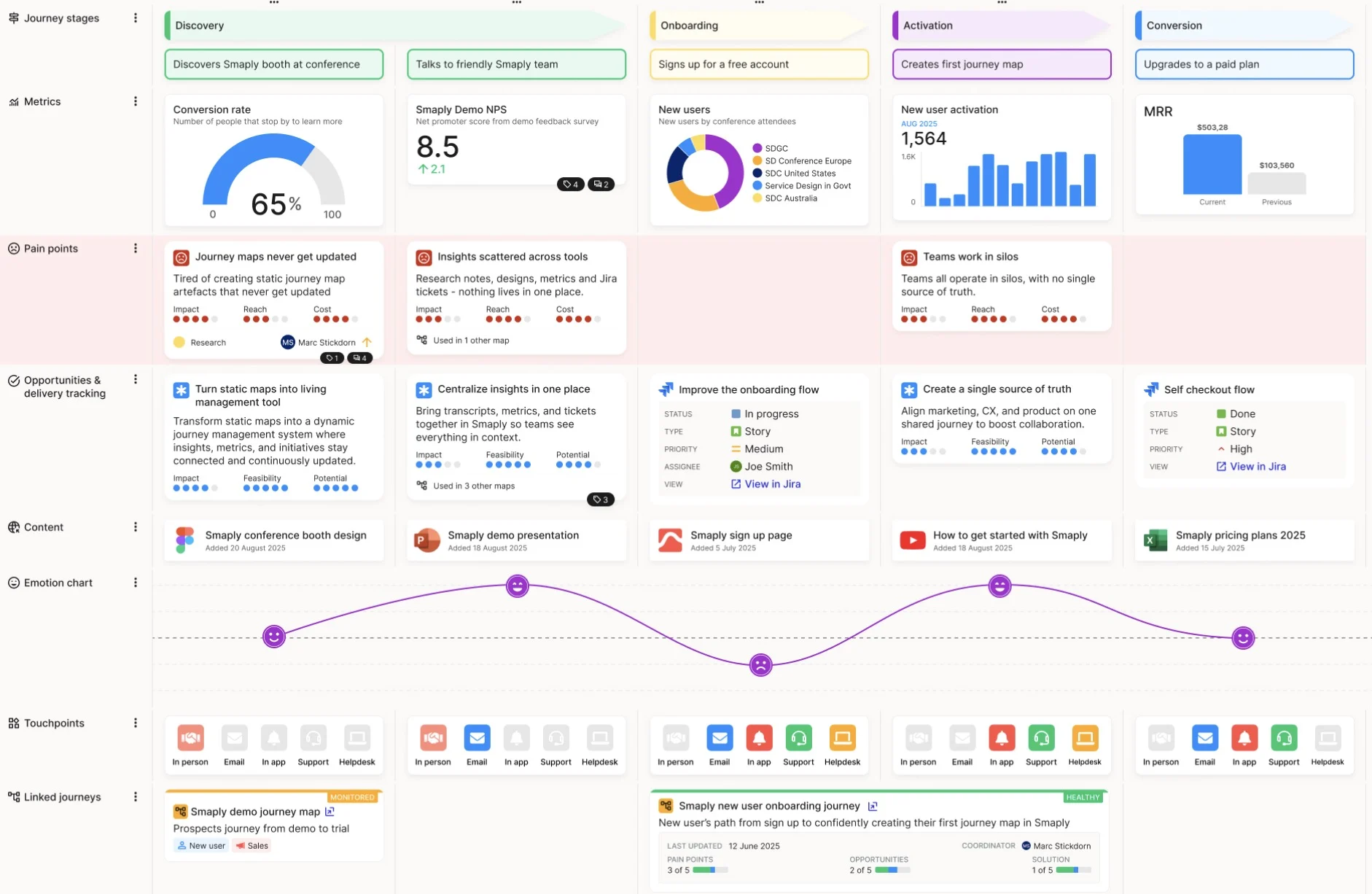 A dashboard displays a customer journey map with colorful sections for stages, metrics, pain points, opportunities, content, and emotion charts, plus icons, graphs, and a timeline summarizing user experience and engagement data.